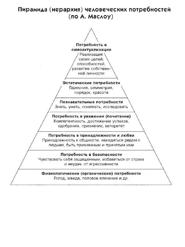 ПИРАМИДА ЧЕЛОВЕЧЕСКИХ ПОТРЕБНОСТЕЙ.