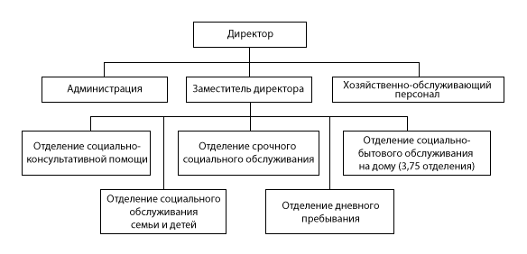 Структура ГБУ «Комплексный центр социального обслуживания населения Сеченовского района»